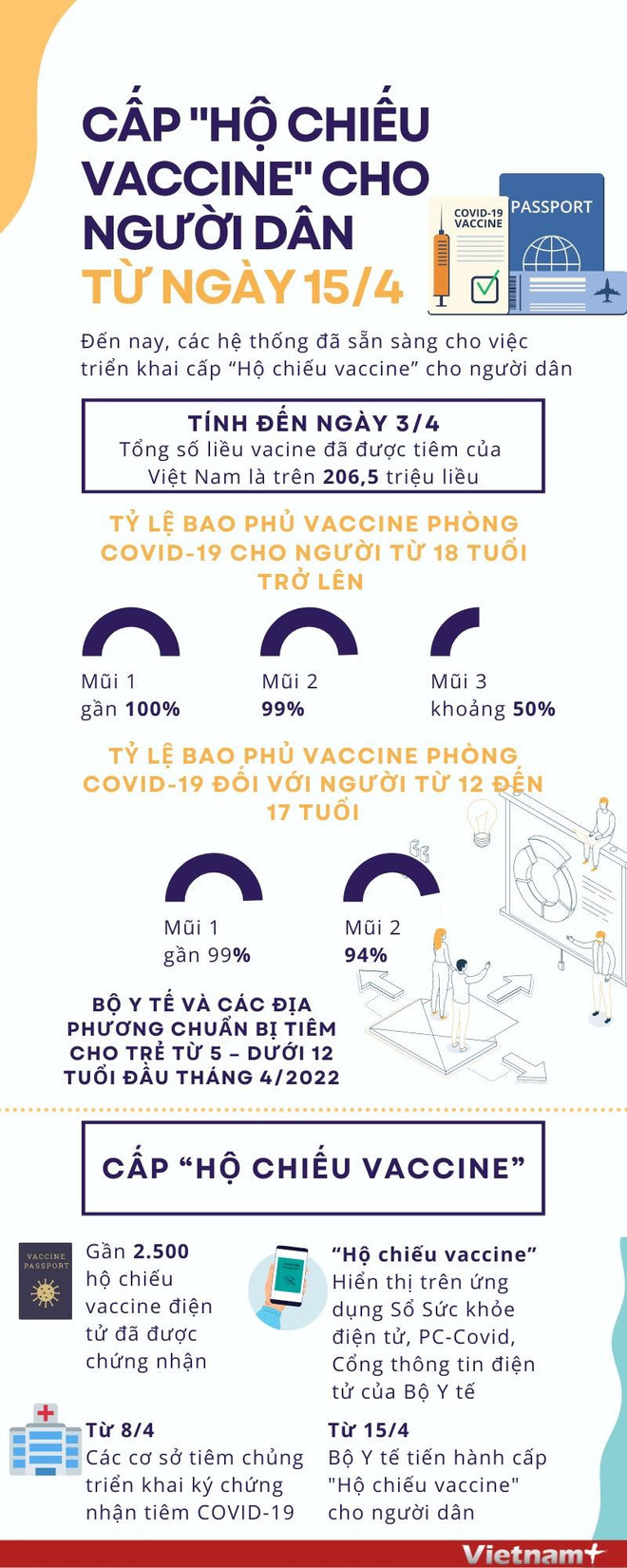 Dịch COVID-19: Những điều cần biết về quy trình cấp 'Hộ chiếu vaccine' ảnh 2
