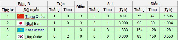 BXH bóng chuyền nữ châu Á: Việt Nam, Thái Lan tranh ngôi đầu ảnh 3