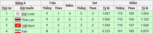 BXH bóng chuyền nữ châu Á: Việt Nam, Thái Lan tranh ngôi đầu ảnh 2