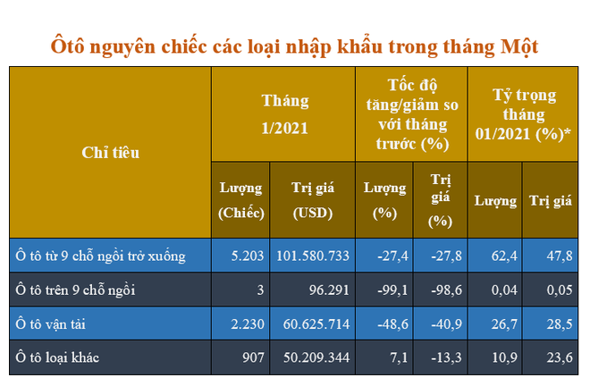 8.343 chiếc ôtô nguyên chiếc nhập về Việt Nam trong tháng Một ảnh 2