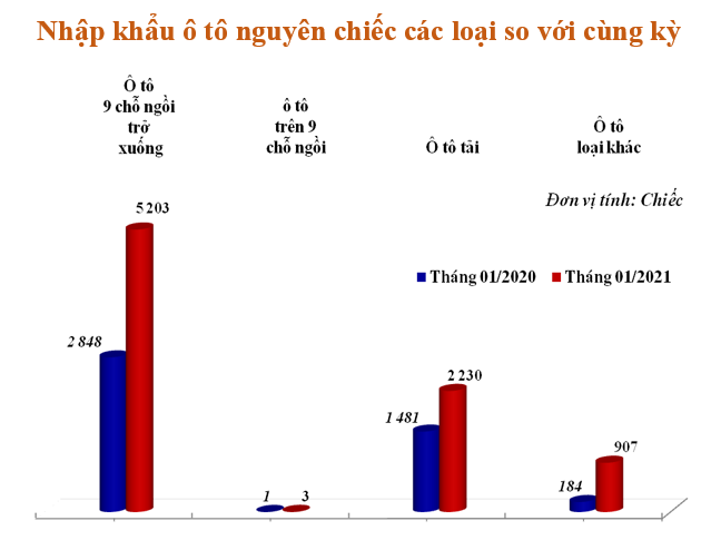 8.343 chiếc ôtô nguyên chiếc nhập về Việt Nam trong tháng Một ảnh 3