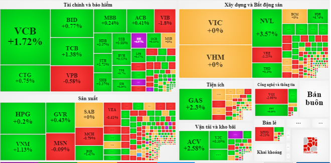 Nhóm blue-chip tăng mạnh, VN-Index chinh phục đỉnh cao 1.390 điểm ảnh 2