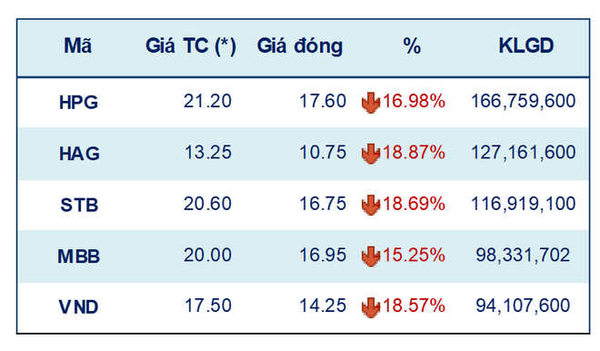 Xu hướng thị trường tương đồng với thời điểm 'lao dốc' tháng 3/2020 ảnh 3
