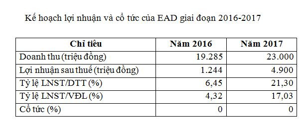 CTW và EAD đưa 30 triệu cổ phiếu lên giao dịch tại UpCoM ảnh 3