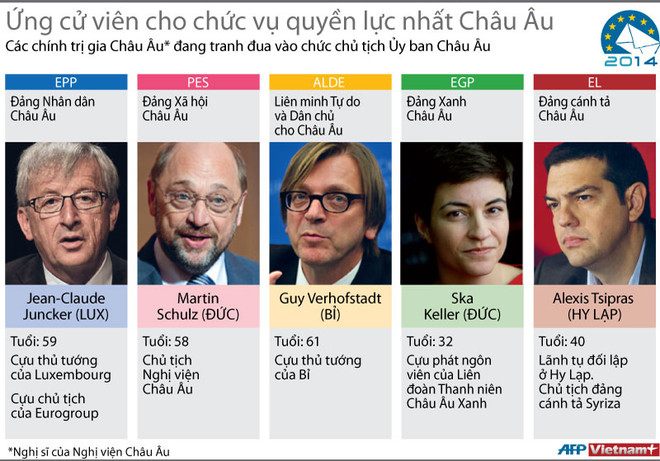 [Infographics] Ứng cử viên cho vị trí quyền lực nhất châu Âu ảnh 1