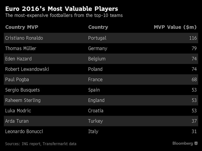 Ronaldo và tuyển Tây Ban Nha "vô đối" tại VCK EURO 2016 ảnh 2