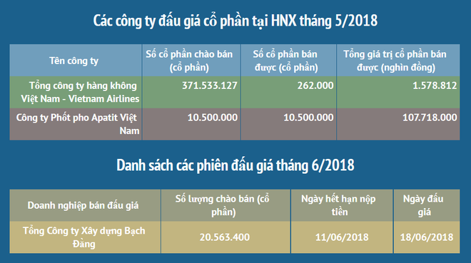  Thoái vốn Nhà nước trên sàn HXN thu về hơn 109 tỷ đồng ảnh 2