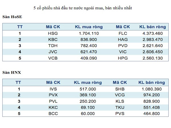 Năm mã chứng khoán được giao dịch mạnh nhất trong tuần ảnh 3