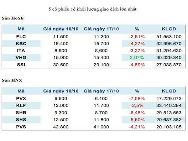 Năm mã chứng khoán được giao dịch mạnh nhất trong tuần ảnh 2