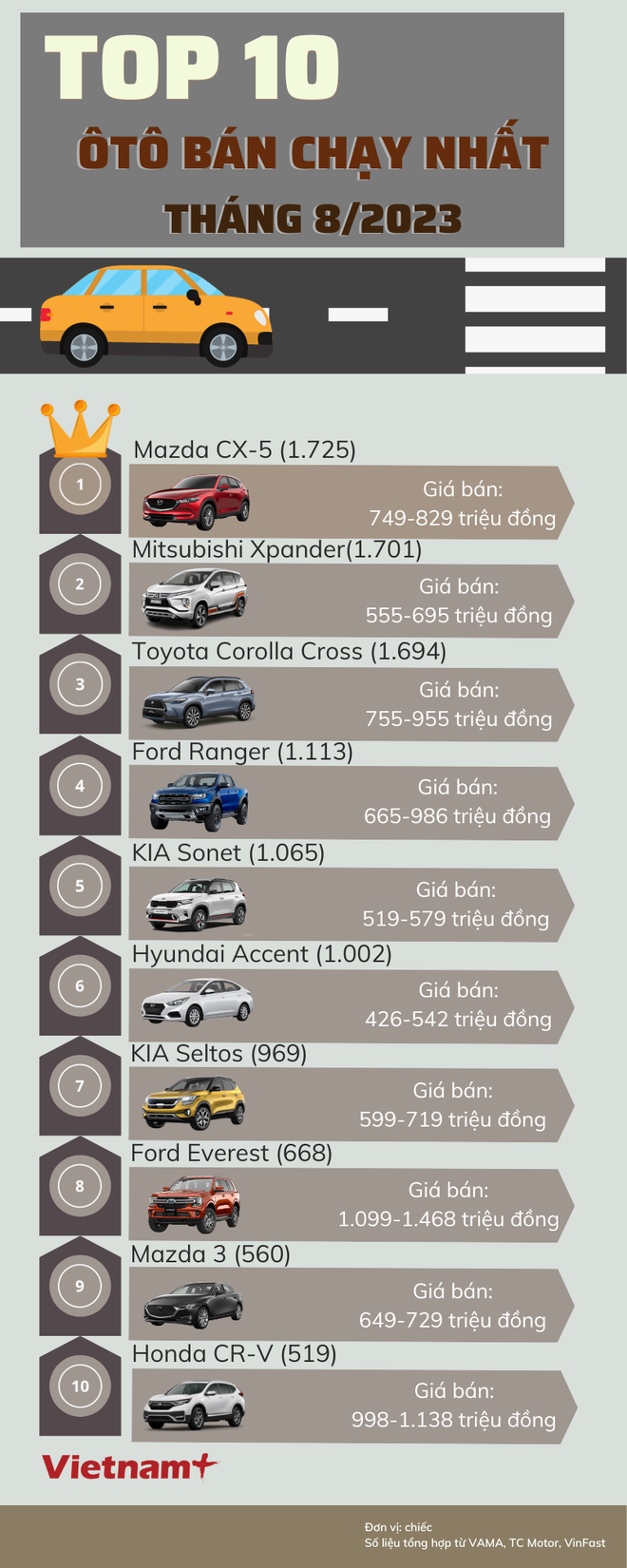 Mazda CX-5 bán chạy nhất thị trường xe Việt trong tháng 8/2023 ảnh 1