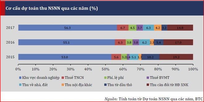 Áp lực điều chỉnh kế hoạch thu ngân sách vì nhiều yếu tố bất lợi? ảnh 2