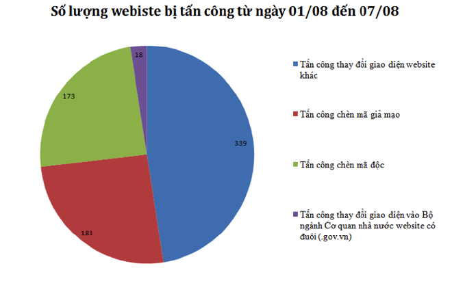 Hàng trăm website của Việt Nam bị tấn công, chiếm quyền điều khiển ảnh 1