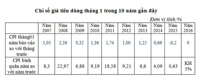 Chỉ số giá tiêu dùng cả nước không thay đổi trong tháng Một ảnh 2