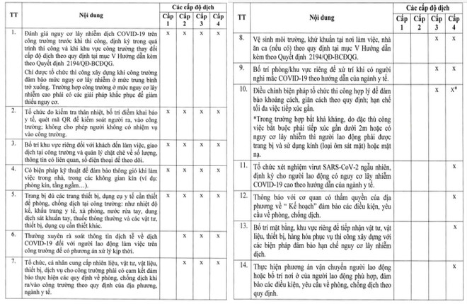 Hoạt động xây dựng phải đảm bảo an toàn 4 cấp độ phòng chống dịch ảnh 1