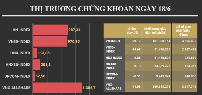 Cổ phiếu tài chính lao dốc, chỉ số VN-Index ‘bốc hơi’ gần 30 điểm ảnh 2