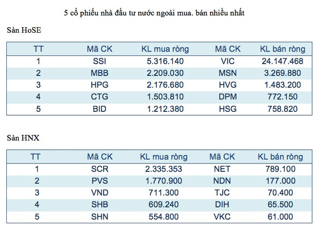  Năm mã chứng khoán được giao dịch mạnh nhất trong tuần ảnh 3