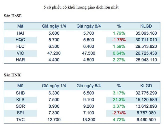 Năm mã chứng khoán được giao dịch mạnh nhất trong tuần ảnh 2