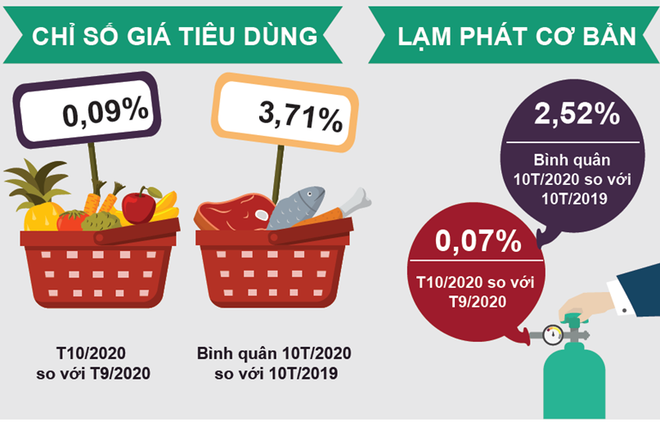 Chỉ số giá tiêu dùng tháng 10 tăng 0,09% và thấp nhất trong 5 năm qua ảnh 1