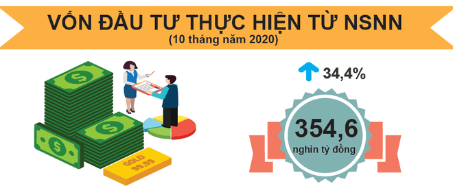 Vốn đầu tư thực hiện từ nguồn ngân sách đạt gần 70% kế hoạch ảnh 2
