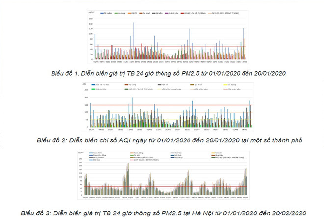 Chất lượng không khí đô thị diễn biến “xấu,” Hà Nội “đáng lo nhất” ảnh 2