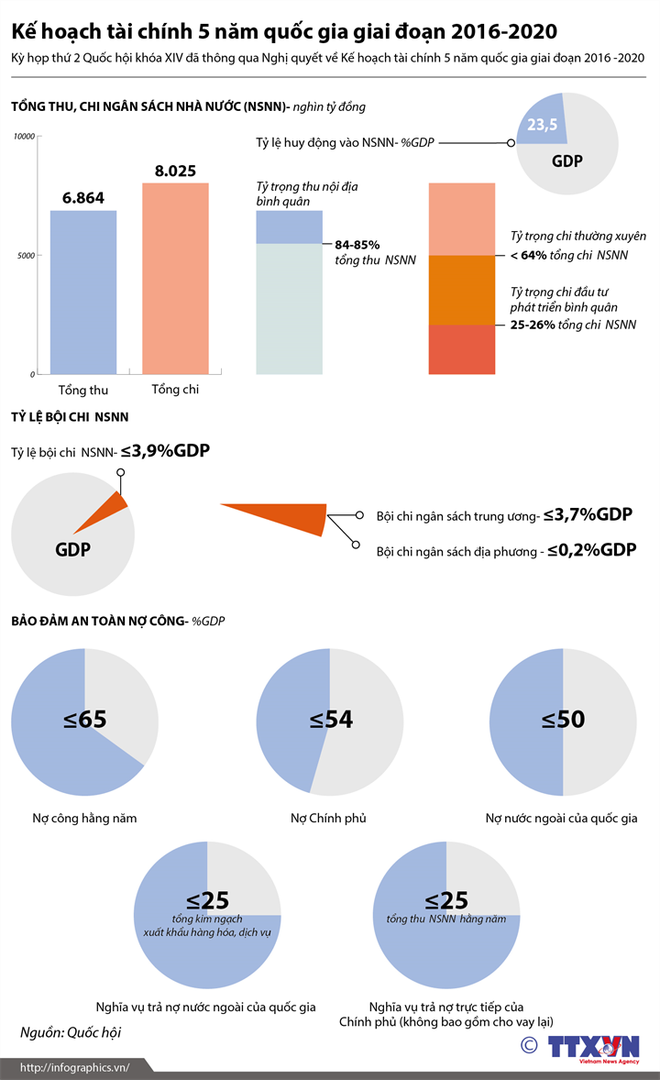 [Infographics] Kế hoạch tài chính quốc gia giai đoạn 2016-2020 ảnh 1