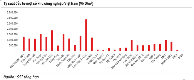 SSI kỳ vọng lĩnh vực bất động sản công nghiệp nhờ chính sách mới ảnh 2