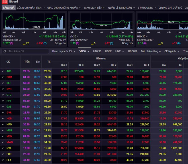 Thị trường chứng khoán ngày 25/7: Chỉ số VN-Index tăng 5,18 điểm ảnh 1