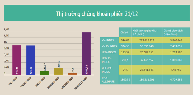 Hơn 7.100 tỷ đồng vào thị trường, VN-Index vẫn trượt dốc mất 7,45 điểm ảnh 2