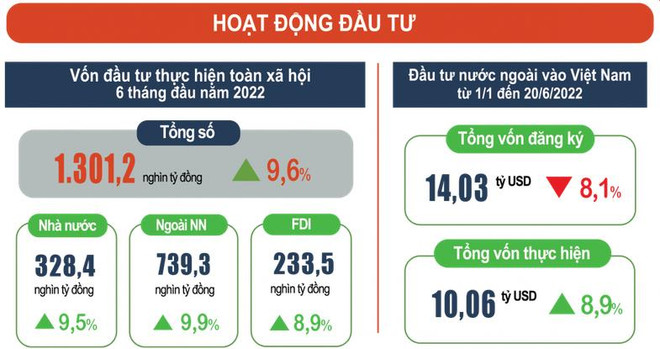 Vốn đầu tư thực hiện toàn xã hội trong 6 tháng tăng 9,6% so cùng kỳ ảnh 2