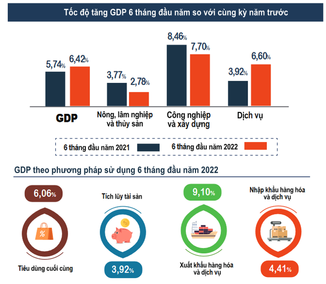 GDP quý 2 tăng 7,72%, cao hơn tốc độ của cả giai đoạn 2011-2021 ảnh 2