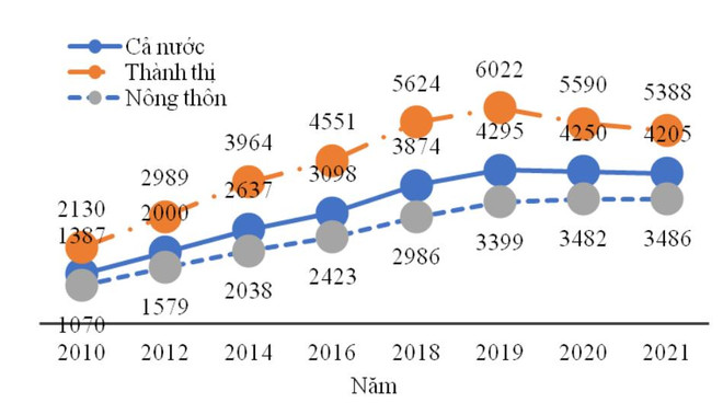Thu nhập bình quân đầu người của Việt Nam đạt 4,2 triệu đồng mỗi tháng ảnh 2