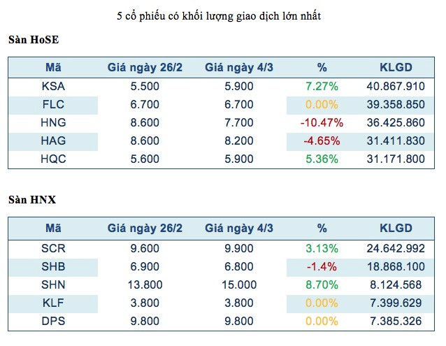 Năm mã chứng khoán được giao dịch mạnh nhất trong tuần ảnh 2