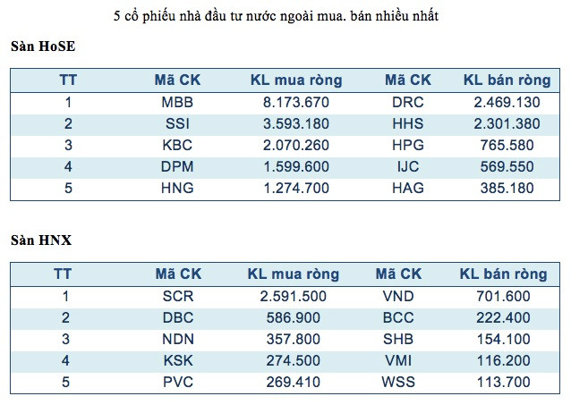 Năm mã chứng khoán được giao dịch mạnh nhất trong tuần ảnh 3