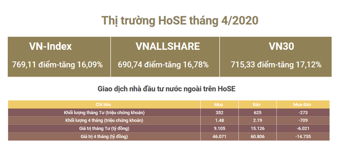 HoSE: Nhà đầu tư nước ngoài bán ròng 6.000 tỷ đồng trong tháng Tư ảnh 1