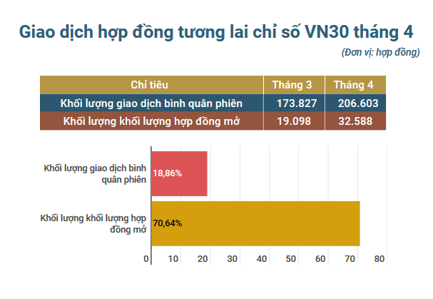 Khối lượng hợp đồng mở trên thị trường phái sinh tăng hơn 70% ảnh 1