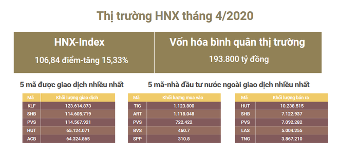 Khối lượng giao dịch trên HNX đạt 10.000 tỷ trong tháng Tư ảnh 1
