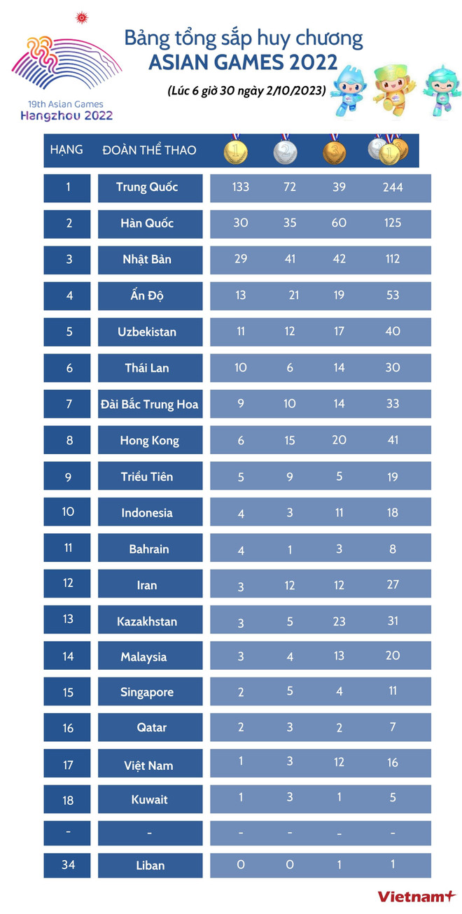 Bảng tổng sắp huy chương ASIAD 19 mới nhất sáng 2/10 ảnh 2
