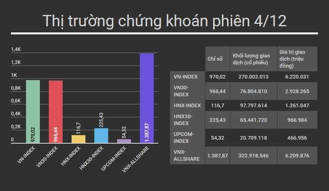 Thị trường giao dịch trong tâm lý hưng phấn, VN-Index chạm mốc 970 ảnh 2