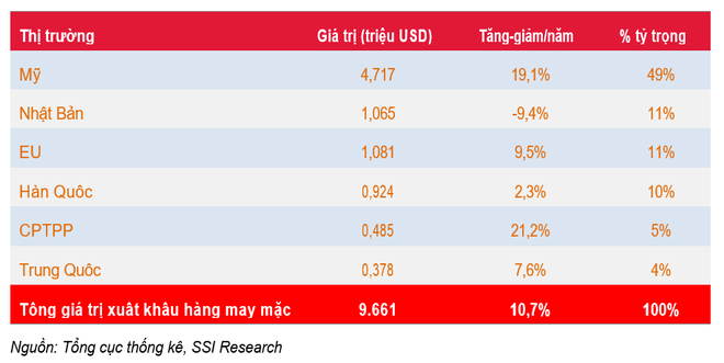 Nhóm cổ phiếu dệt may tăng trưởng mạnh trong bối cảnh COVID-19 ảnh 1