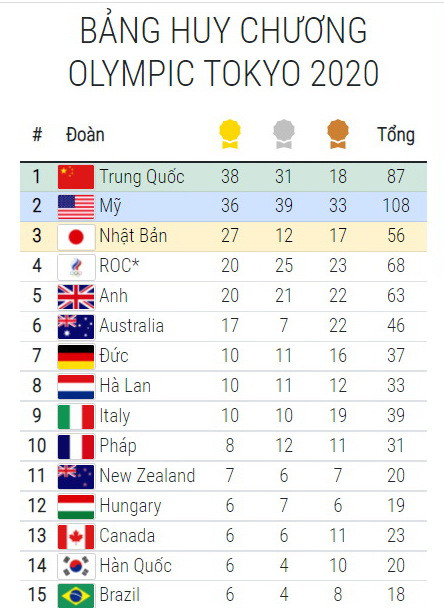 Bảng tổng sắp huy chương Olympic ngày 7/8: Mỹ áp sát Trung Quốc ảnh 2