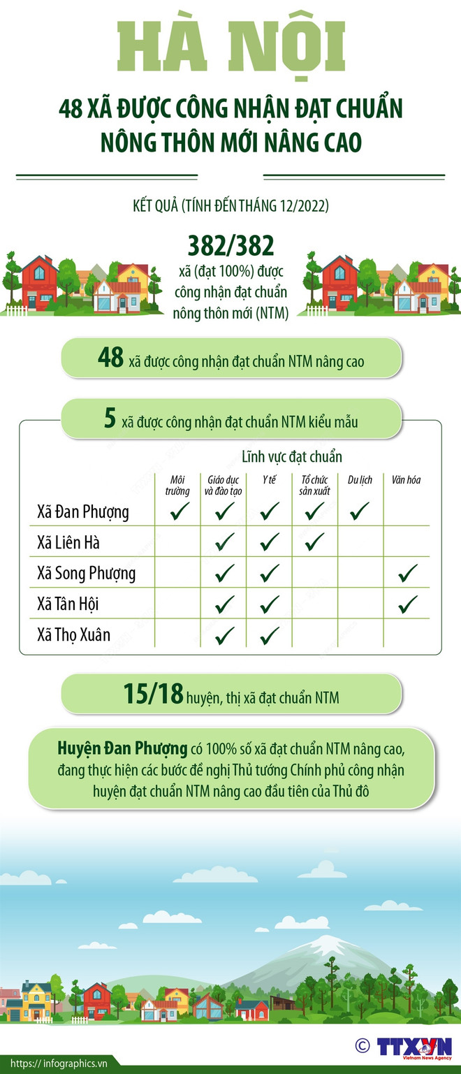 [Infographics] Hà Nội: 48 xã đạt chuẩn nông thôn mới nâng cao ảnh 1