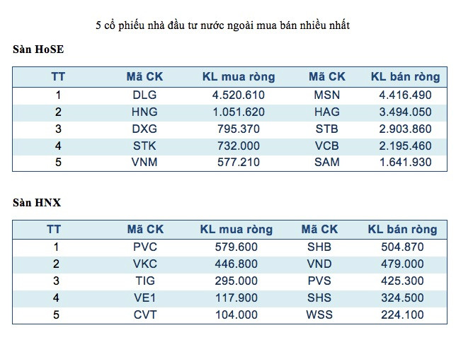 Năm mã chứng khoán được giao dịch mạnh nhất trong tuần ảnh 3