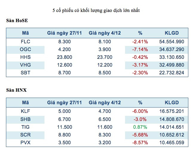 Năm mã chứng khoán được giao dịch mạnh nhất trong tuần ảnh 2