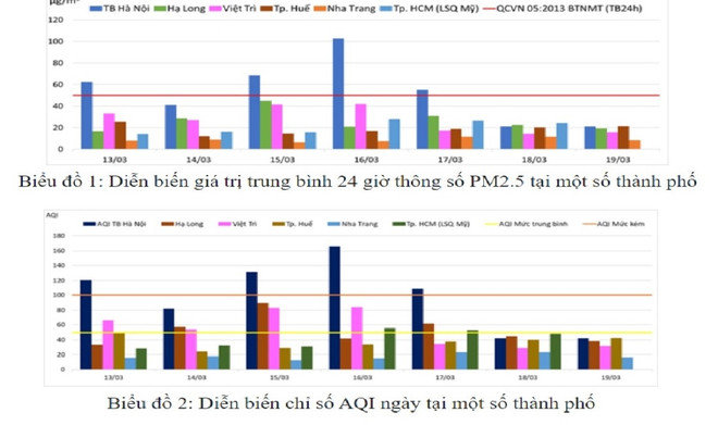 Diễn biến chỉ số AQI ngày và giá trị trung bình 24 giờ thông số bụi mịn PM2.5 tại một số thành phố. (Nguồn: TCMT) Hà Nội vẫn là đô thị có mức độ ô nhiễm bụi mịn PM2.5 cao nhất ảnh 2