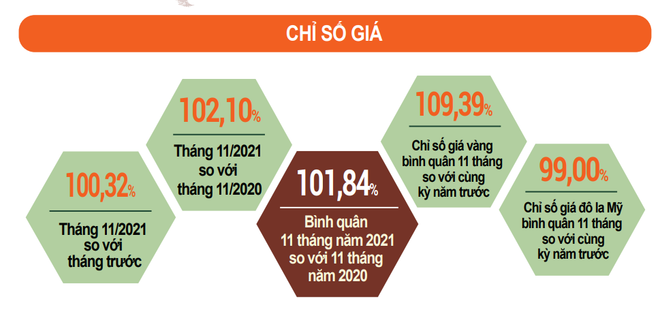 Tổng cục Thống kê: CPI 11 tháng tăng 1,84%, thấp nhất kể từ năm 2016 ảnh 2