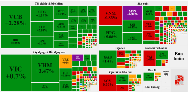 VN-Index tăng mạnh gần 22 điểm và tiếp tục xác lập mốc lịch sử ảnh 2