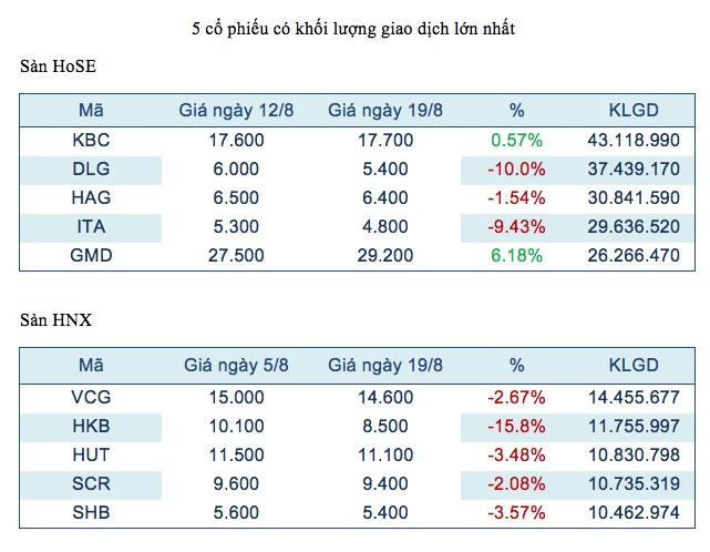 Năm mã chứng khoán được giao dịch mạnh nhất trong tuần ảnh 2