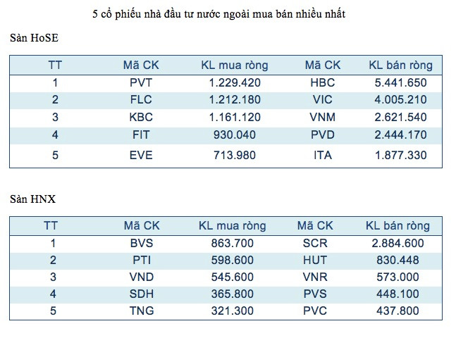 Năm mã chứng khoán được giao dịch mạnh nhất trong tuần ảnh 3