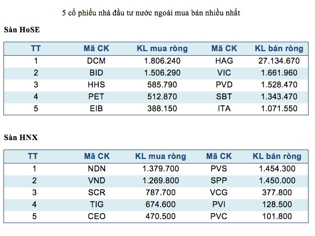 FLC và SHB liên tục dẫn đầu hai sàn, khối ngoại tiếp tục bán ròng mạnh ảnh 3