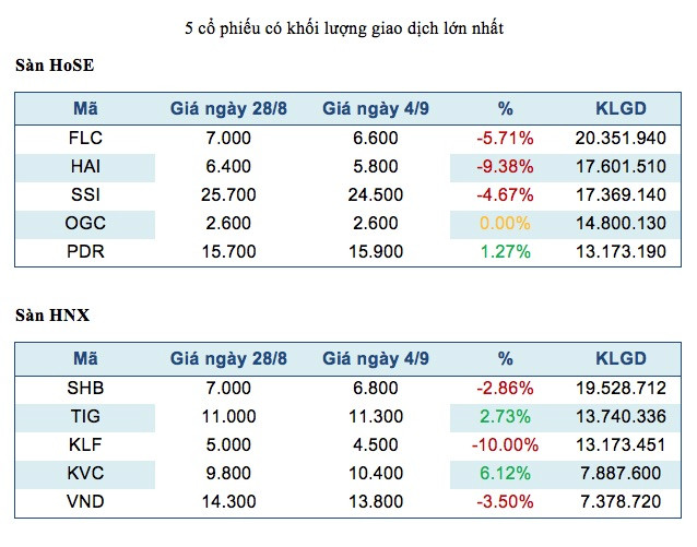 FLC và SHB liên tục dẫn đầu hai sàn, khối ngoại tiếp tục bán ròng mạnh ảnh 1
